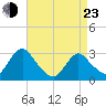 Green Bank tide chart for Saturday, April 23, 2022