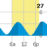 Green Bank tide chart for Wednesday, April 27, 2022
