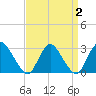 Green Bank tide chart for Saturday, April 2, 2022