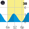 Green Bank tide chart for Saturday, April 30, 2022