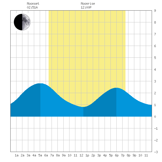 Green Bank tide chart for Saturday, April 9, 2022