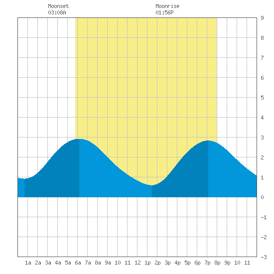 Green Bank tide chart for Tuesday, May 10, 2022