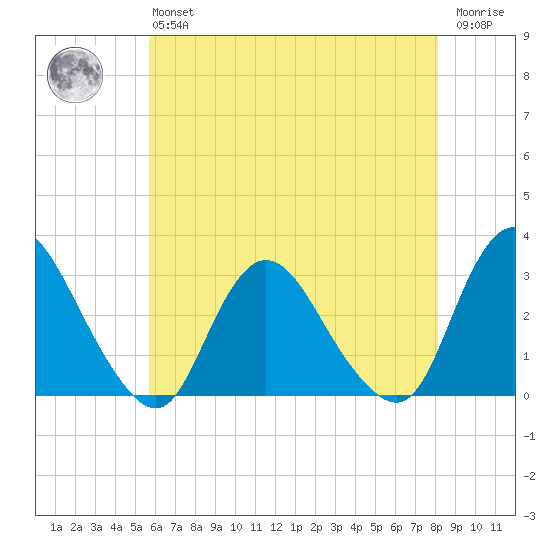 Green Bank tide chart for Monday, May 16, 2022