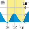 Green Bank tide chart for Monday, May 16, 2022