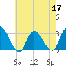 Green Bank tide chart for Tuesday, May 17, 2022