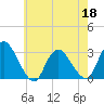 Green Bank tide chart for Wednesday, May 18, 2022