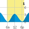 Green Bank tide chart for Sunday, May 1, 2022
