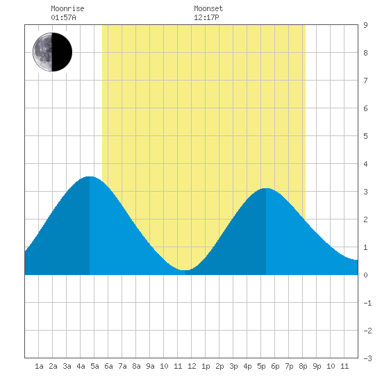 Green Bank tide chart for Sunday, May 22, 2022