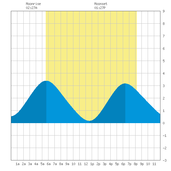 Green Bank tide chart for Monday, May 23, 2022