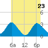 Green Bank tide chart for Monday, May 23, 2022