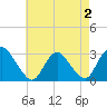 Green Bank tide chart for Monday, May 2, 2022