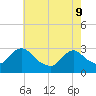 Green Bank tide chart for Monday, May 9, 2022