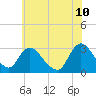 Green Bank tide chart for Friday, June 10, 2022