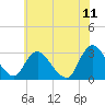 Green Bank tide chart for Saturday, June 11, 2022