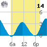 Green Bank tide chart for Tuesday, June 14, 2022