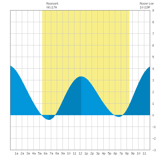 Green Bank tide chart for Wednesday, June 15, 2022
