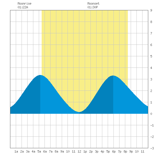 Green Bank tide chart for Tuesday, June 21, 2022