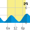 Green Bank tide chart for Saturday, June 25, 2022