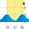 Green Bank tide chart for Wednesday, June 8, 2022