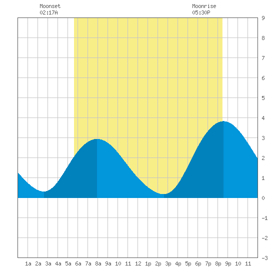 Green Bank tide chart for Sunday, July 10, 2022