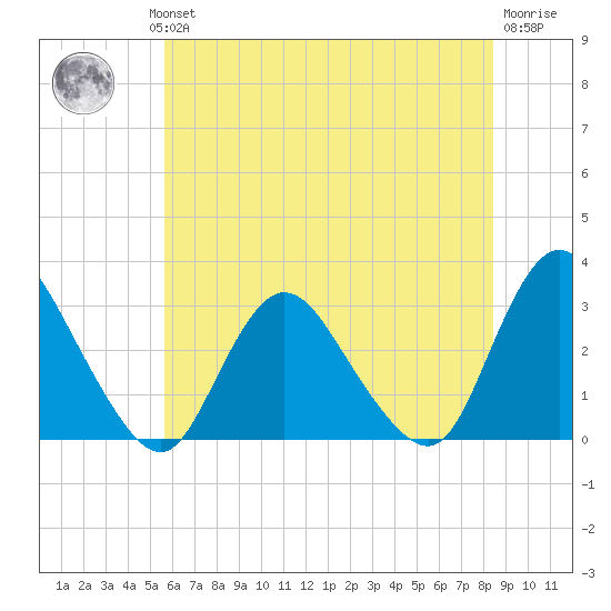 Green Bank tide chart for Wednesday, July 13, 2022