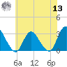 Green Bank tide chart for Wednesday, July 13, 2022