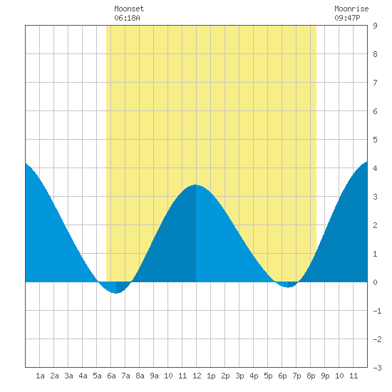 Green Bank tide chart for Thursday, July 14, 2022