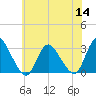 Green Bank tide chart for Thursday, July 14, 2022