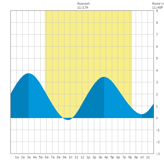 Green Bank tide chart for Monday, July 18, 2022