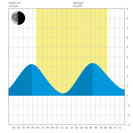 Green Bank tide chart for Wednesday, July 20, 2022