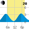 Green Bank tide chart for Wednesday, July 20, 2022
