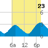 Green Bank tide chart for Saturday, July 23, 2022