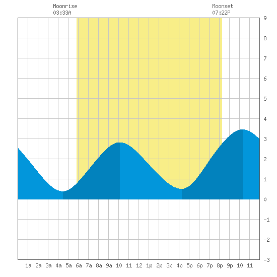 Green Bank tide chart for Tuesday, July 26, 2022