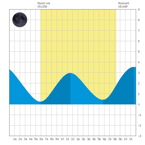 Green Bank tide chart for Thursday, July 28, 2022