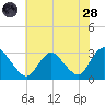 Green Bank tide chart for Thursday, July 28, 2022