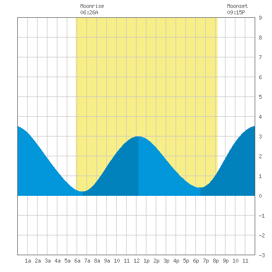 Green Bank tide chart for Friday, July 29, 2022