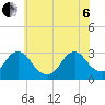 Green Bank tide chart for Wednesday, July 6, 2022