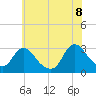 Green Bank tide chart for Friday, July 8, 2022