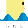 Green Bank tide chart for Saturday, July 9, 2022