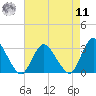 Green Bank tide chart for Thursday, August 11, 2022