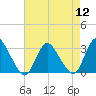 Green Bank tide chart for Friday, August 12, 2022