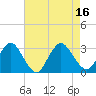 Green Bank tide chart for Tuesday, August 16, 2022
