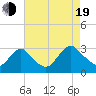 Green Bank tide chart for Friday, August 19, 2022