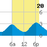 Green Bank tide chart for Saturday, August 20, 2022