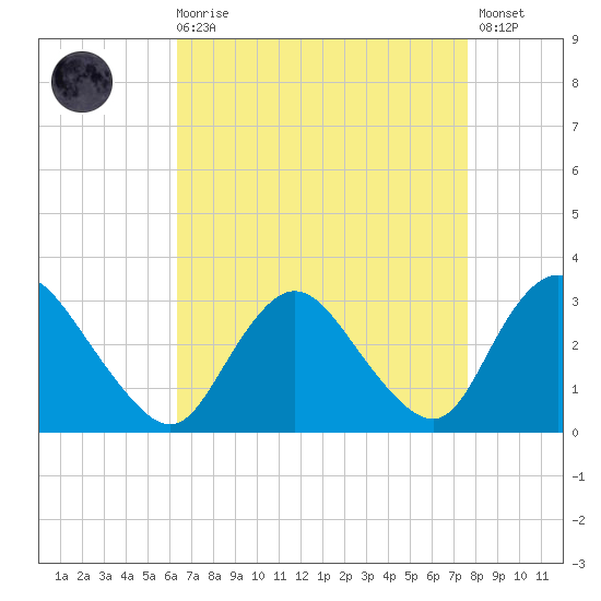 Green Bank tide chart for Saturday, August 27, 2022