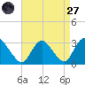 Green Bank tide chart for Saturday, August 27, 2022