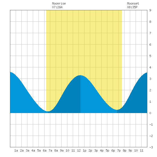 Green Bank tide chart for Sunday, August 28, 2022