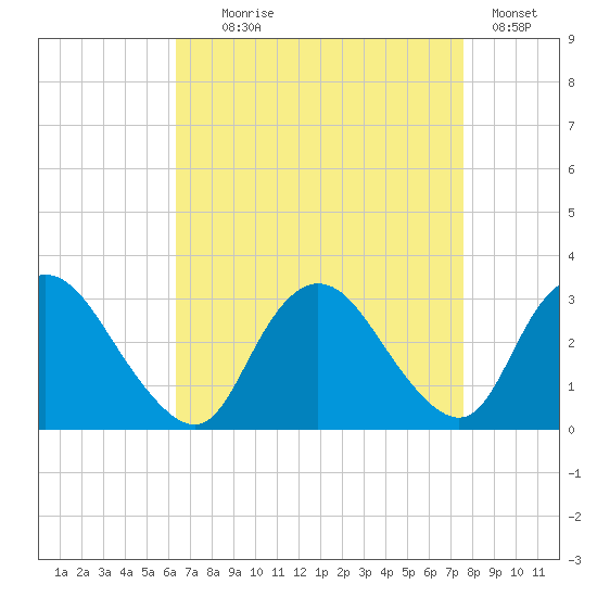 Green Bank tide chart for Monday, August 29, 2022