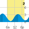 Green Bank tide chart for Tuesday, August 2, 2022