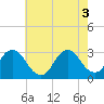 Green Bank tide chart for Wednesday, August 3, 2022